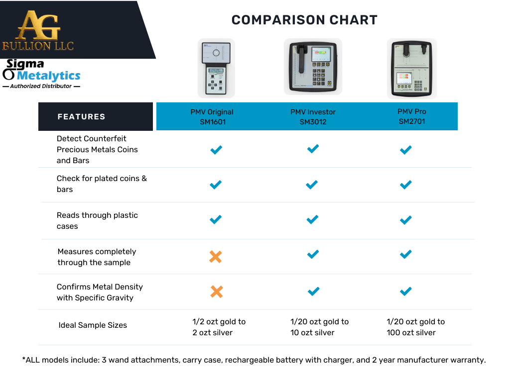 Sigma Metalytics PMV Pro SM2701 With All 3 Wands And External Bridge (7-8 WEEK BACKORDER)