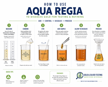 An instructional graphic detailing six steps to use aqua regia for gold testing, with glassware and chemical steps.