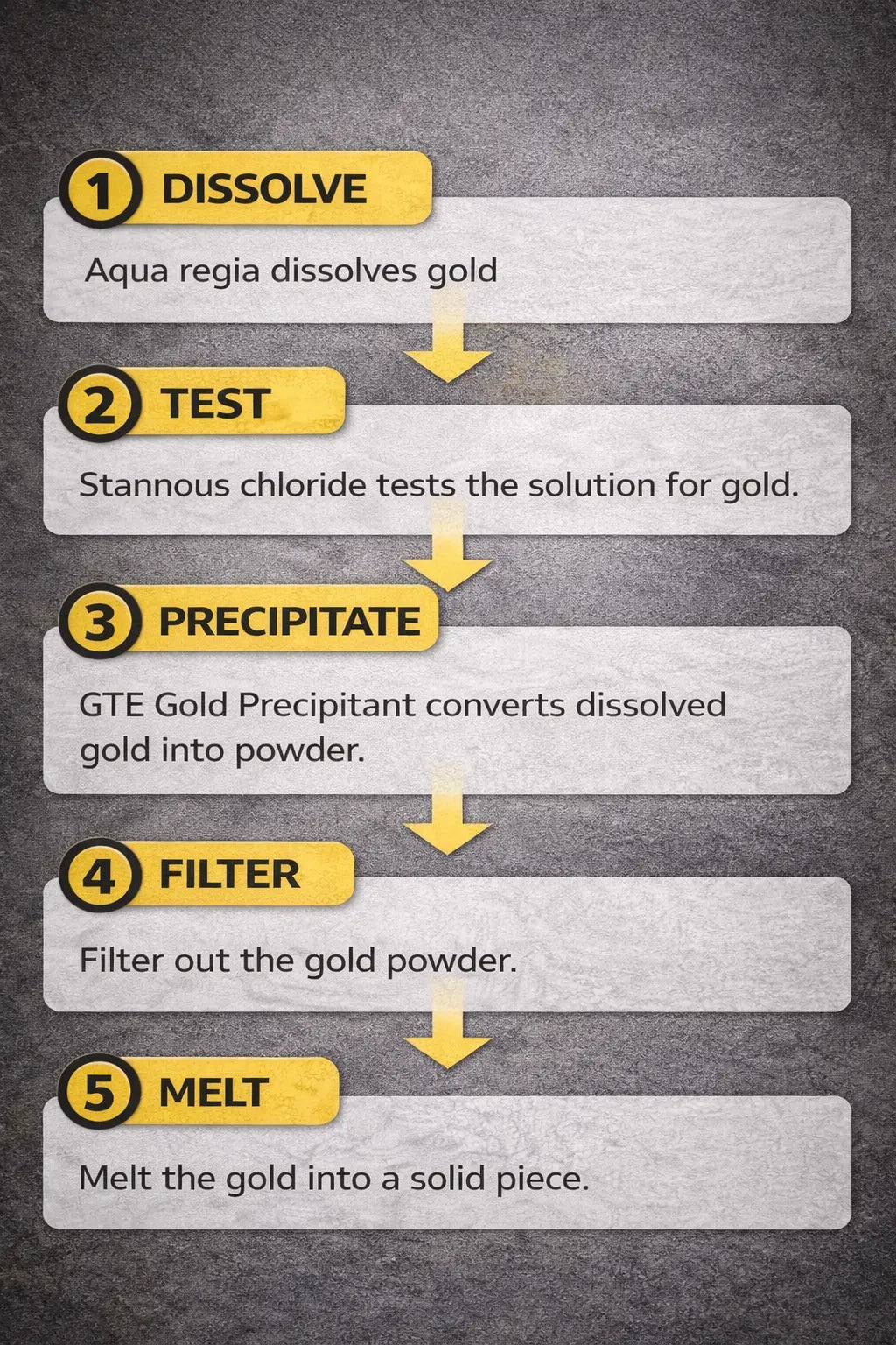 Gold Precipitation Kit 2lb Sodium Metabisulfite SMB Gold Refining Recovery GTE