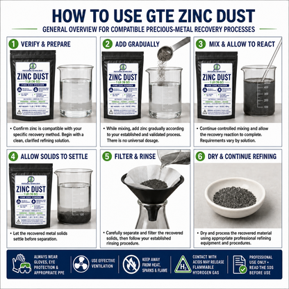 Instructional infographic for GTE zinc dust, detailing the 6-step precious-metal recovery process.