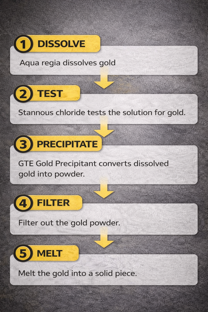 Gold refining infographic showing aqua regia dissolving gold, stannous chloride testing, GTE Gold Precipitant, filtering, and melting