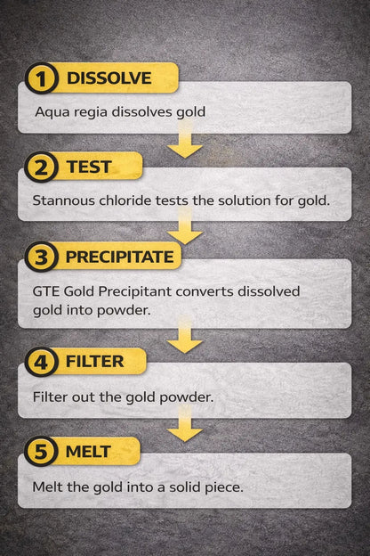 Gold refining process: dissolve, test, precipitate, filter, and melt