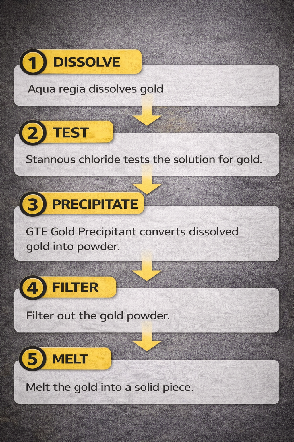 Gold Recovery Kit 1lb Sodium Metabisulfite SMB + 1lb Urea Gold Scrap Refining - GOLD TESTING EQUIPMENT