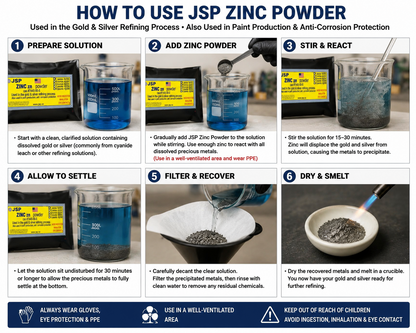 Six-step instructional infographic on how to use JSP zinc powder for gold and silver refining.