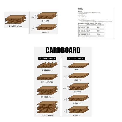 Cardboard infographic comparing board styles and flute types from singleface to triple wall and F to A flute