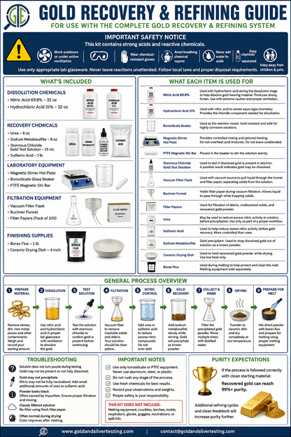 Gold recovery and refining guide showing supplies, nine-step process, safety, troubleshooting, and purity expectations