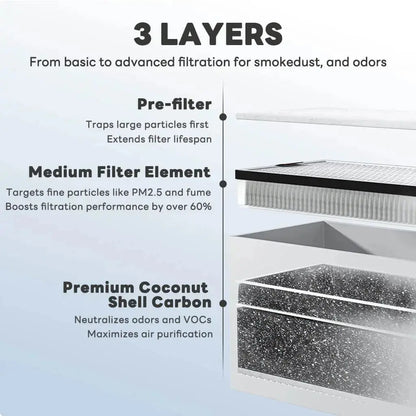Three layers of filtration showing pre-filter, medium filter element, and premium coconut shell carbon