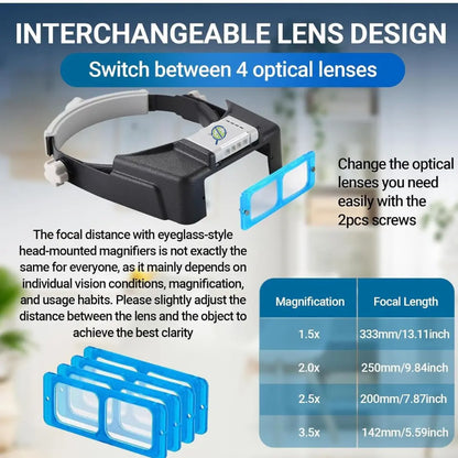 Interchangeable lens design showing a headband magnifier with four lenses from 1.5x to 3.5x magnification