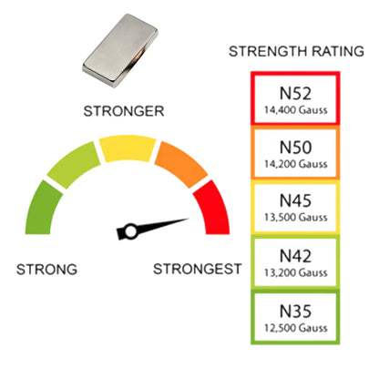 Magnet strength rating from N35 to N52, with N52 rated strongest at 14,400 Gauss