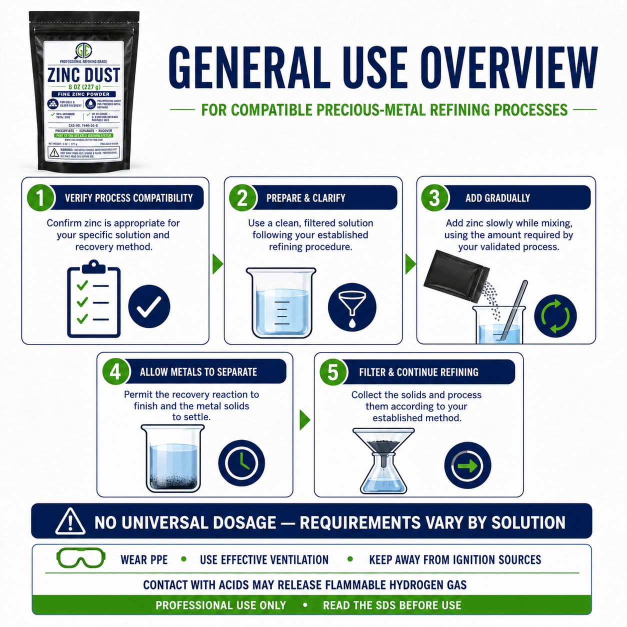 GTE Zinc Dust – UP #6 Fine Zinc Powder for Precious Metal Recovery, Refining, Plating and Industrial Applications